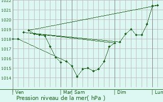 Graphe de la pression atmosphrique prvue pour Ressons-sur-Matz