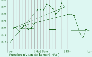 Graphe de la pression atmosphrique prvue pour Lacade