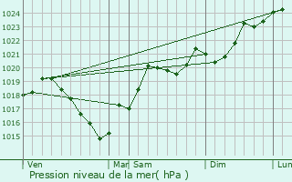 Graphe de la pression atmosphrique prvue pour Lafage