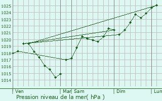 Graphe de la pression atmosphrique prvue pour Camarade