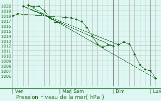 Graphe de la pression atmosphrique prvue pour Ferdrupt