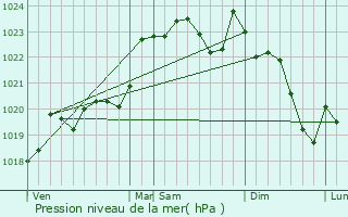 Graphe de la pression atmosphrique prvue pour Le