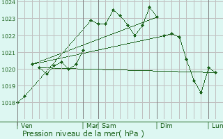 Graphe de la pression atmosphrique prvue pour Navarrenx