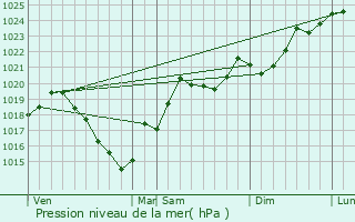 Graphe de la pression atmosphrique prvue pour Gudas