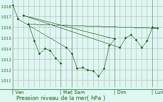 Graphe de la pression atmosphrique prvue pour Longves