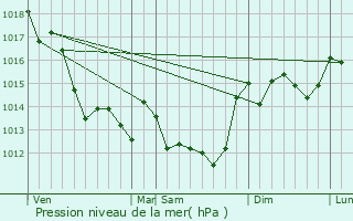 Graphe de la pression atmosphrique prvue pour Nalliers