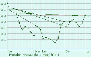 Graphe de la pression atmosphrique prvue pour Marsais-Sainte-Radgonde
