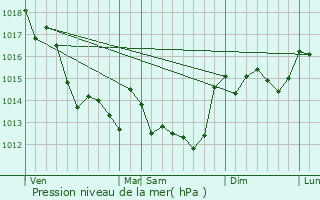 Graphe de la pression atmosphrique prvue pour La Bretonnire