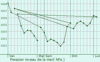 Graphe de la pression atmosphrique prvue pour Le Bernard