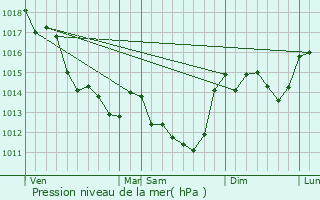 Graphe de la pression atmosphrique prvue pour Maisonneuve