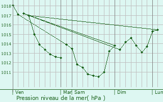 Graphe de la pression atmosphrique prvue pour Saint-Valentin