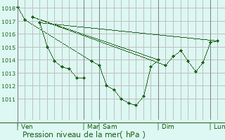Graphe de la pression atmosphrique prvue pour Argy