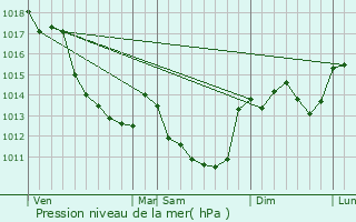 Graphe de la pression atmosphrique prvue pour Mntrols-sous-Vatan
