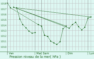 Graphe de la pression atmosphrique prvue pour Nohant-en-Graay