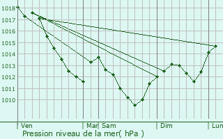 Graphe de la pression atmosphrique prvue pour Migennes