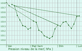 Graphe de la pression atmosphrique prvue pour Saint-Quentin-sur-Nohain