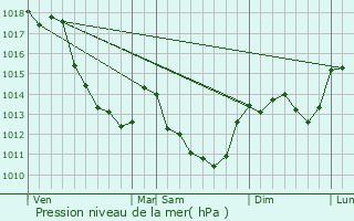 Graphe de la pression atmosphrique prvue pour Sainte-Gemme-en-Sancerrois