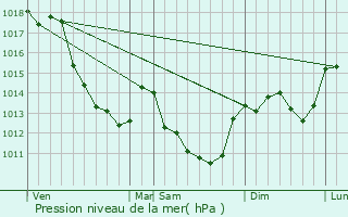 Graphe de la pression atmosphrique prvue pour Subligny