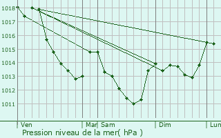 Graphe de la pression atmosphrique prvue pour Marcilly-en-Villette