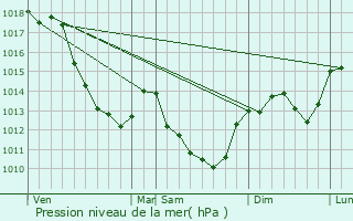 Graphe de la pression atmosphrique prvue pour Menou