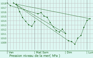 Graphe de la pression atmosphrique prvue pour Soignies