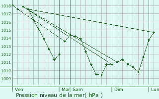 Graphe de la pression atmosphrique prvue pour Rupt-sur-Othain