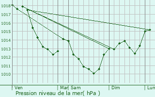 Graphe de la pression atmosphrique prvue pour Mnestreau