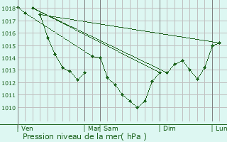 Graphe de la pression atmosphrique prvue pour Lichres-sur-Yonne