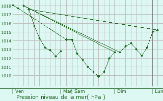 Graphe de la pression atmosphrique prvue pour Voutenay-sur-Cure