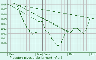 Graphe de la pression atmosphrique prvue pour Obtre