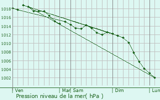 Graphe de la pression atmosphrique prvue pour La Chapelle-aux-Choux