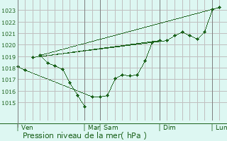 Graphe de la pression atmosphrique prvue pour Saint-Branchs