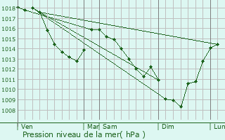 Graphe de la pression atmosphrique prvue pour Camphin-en-Pvle