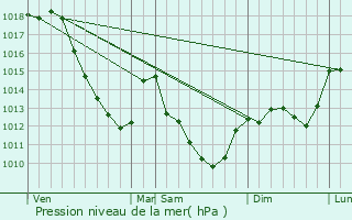 Graphe de la pression atmosphrique prvue pour Plaines-Saint-Lange