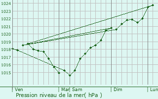 Graphe de la pression atmosphrique prvue pour Vaux-sur-Vienne