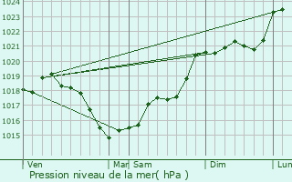 Graphe de la pression atmosphrique prvue pour Pouzay