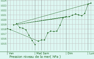 Graphe de la pression atmosphrique prvue pour Bournan