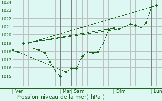 Graphe de la pression atmosphrique prvue pour Barrou