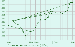 Graphe de la pression atmosphrique prvue pour Verneuil