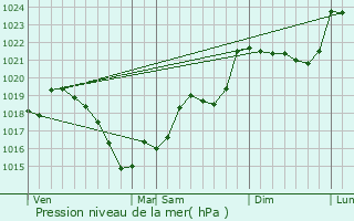 Graphe de la pression atmosphrique prvue pour Maison-Feyne