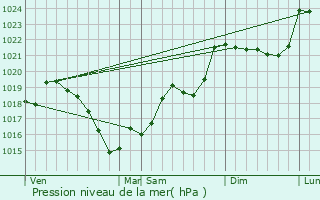 Graphe de la pression atmosphrique prvue pour Saint-Germain-Beaupr