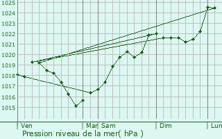 Graphe de la pression atmosphrique prvue pour Pensol