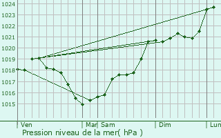 Graphe de la pression atmosphrique prvue pour Razines