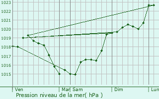 Graphe de la pression atmosphrique prvue pour Danz