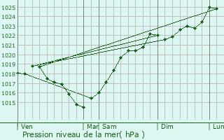 Graphe de la pression atmosphrique prvue pour Saint-Palais-de-Ngrignac