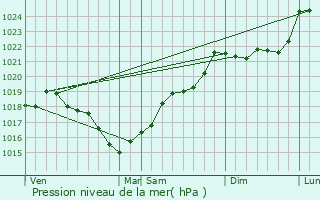 Graphe de la pression atmosphrique prvue pour Bioussac