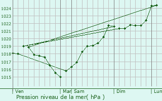 Graphe de la pression atmosphrique prvue pour Poursac