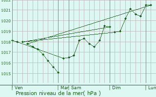 Graphe de la pression atmosphrique prvue pour Llauro