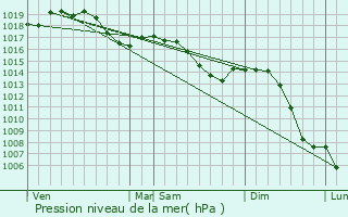 Graphe de la pression atmosphrique prvue pour Vandelans