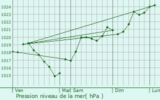 Graphe de la pression atmosphrique prvue pour Souilhanels